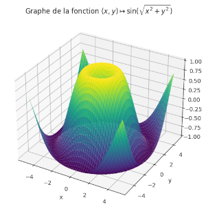 Graphe d'une fonction radiale à deux variables.